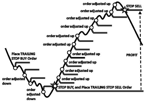 Stop Order, Limit order, Supply Chain
