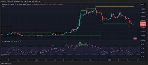 Relative Strength Index, Dogecoin (DOGE), Bitcoin (BTC)
