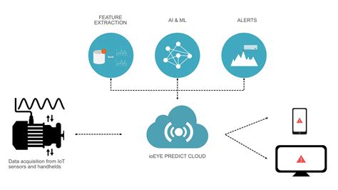 Using AI for Predictive Threat Modeling in Blockchain
