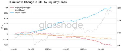 The Impact of Liquidity