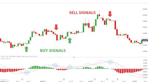 Moving Average Convergence Divergence, Trading Volume, Tron (TRX)
