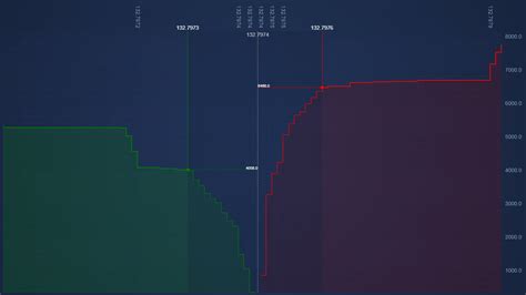 How Market Depth Influences