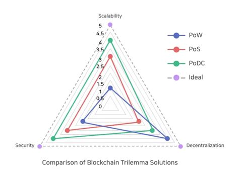 Understanding Blockchain Scalability with